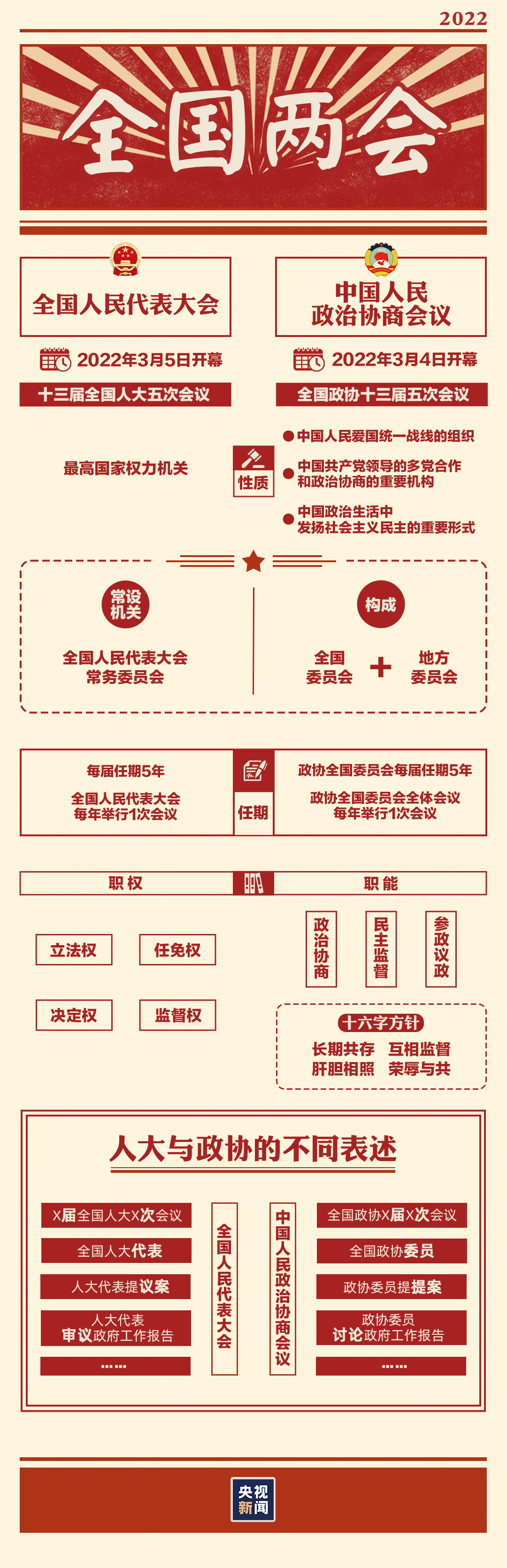 “兩會(huì)時(shí)間”即將開啟，這些要點(diǎn)提前看→