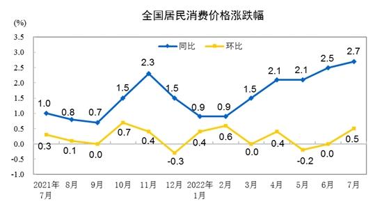 CPI漲跌幅走勢(shì)圖。來自國家統(tǒng)計(jì)局。