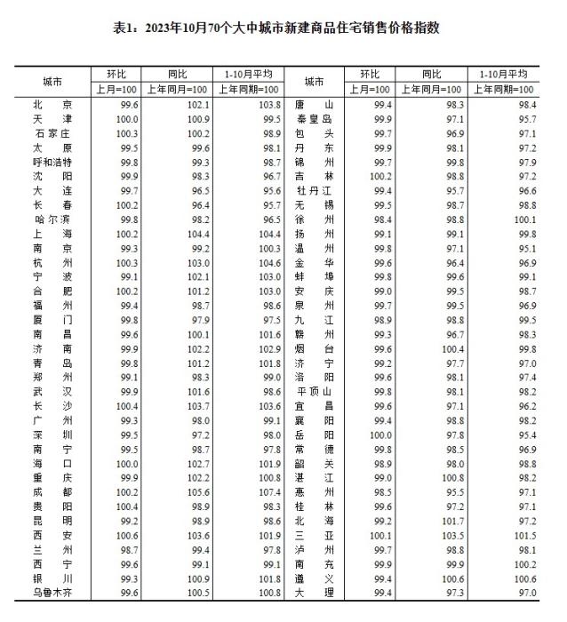 2023年10月70個大中城市新建商品住宅銷售價格指數。 截圖自國家統(tǒng)計局官網