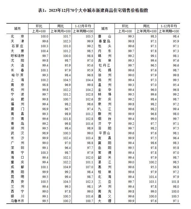 2023年12月70個(gè)大中城市新建商品住宅銷售價(jià)格指數(shù)。 截圖自國家統(tǒng)計(jì)局官網(wǎng)