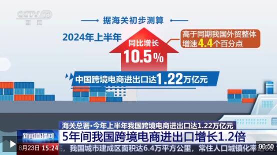 半年“跨”出1.22萬億元！我國跨境電商這樣跑出“加速度”