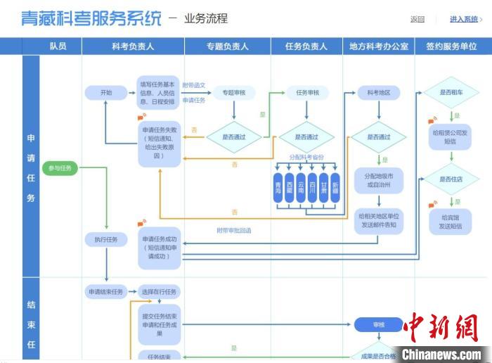 圖為第二次青藏高原綜合科學考察服務(wù)保障系統(tǒng)。青海省科技廳供圖 青海省科技廳供圖 攝